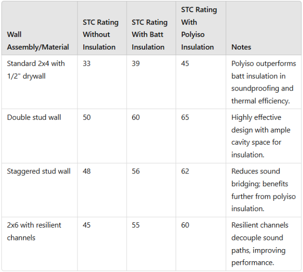 STC Ratings and Insulation Insulating for Sound Explained — Rmax